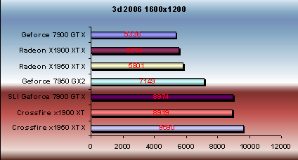 x1950 xtx 3d2006 benchmark