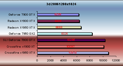 x1950 xtx 3d2006 benchmark