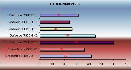 x1950 xtx crossfire vs 7900gtx sli fear performance