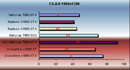 x1950 xtx crossfire vs 7900gtx sli fear performance