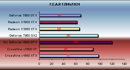 x1950 xtx crossfire vs 7900gtx sli fear performance