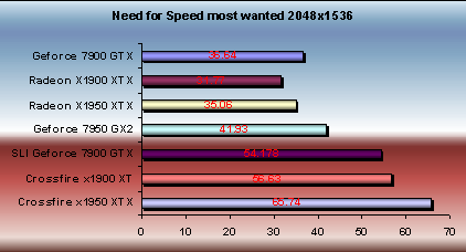 x1950 xtx need for speed most wanted performance overview