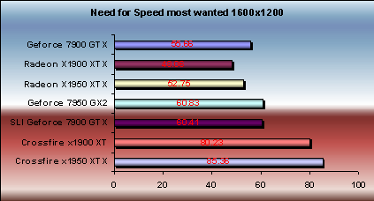 x1950 xtx need for speed most wanted performance overview