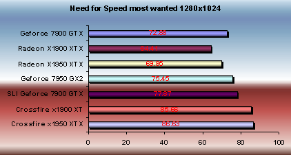 x1950 xtx need for speed most wanted performance overview