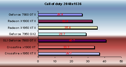 x1950 xtx vs 7900gtx callof dutty 2 