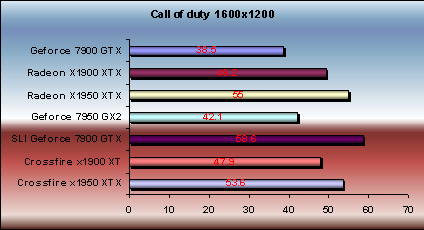 x1950 xtx vs 7900gtx callof dutty 2 