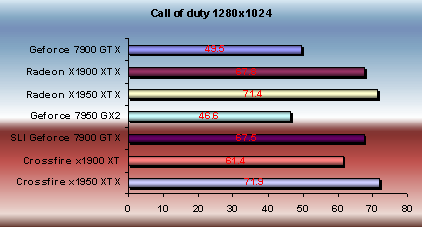 x1950 xtx vs 7900gtx callof dutty 2 