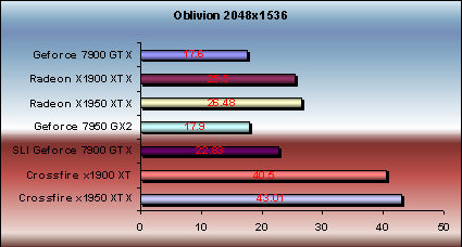 x1950 xtx crossfire vs 7900gtx sli oblivion performance