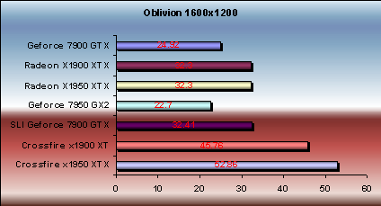 x1950 xtx crossfire vs 7900gtx sli oblivion performance