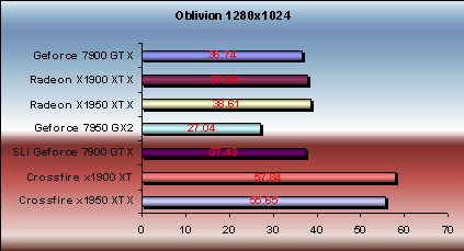 x1950 xtx crossfire vs 7900gtx sli oblivion performance