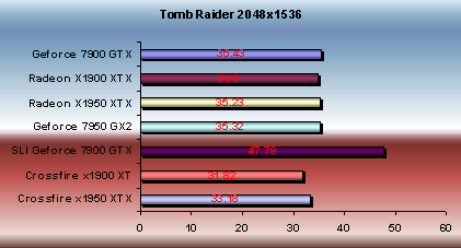 x1950 xtx crossfire vs 7950gx2 tomb raider performance