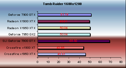 x1950 xtx crossfire vs 7950gx2 tomb raider performance