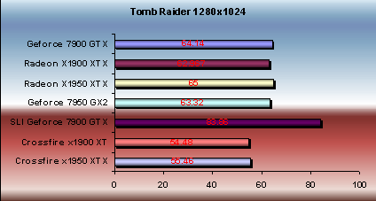 x1950 xtx crossfire vs 7950gx2 tomb raider performance